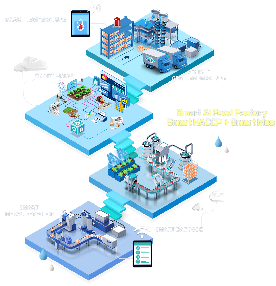 Smart Al Food Factory Smart HACCP + Smart Mes 
