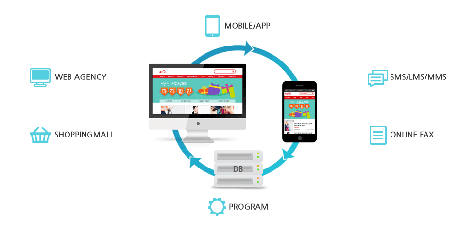 MOBILE/APP, SMS/LMS/MMS, ONLINE FAX, PROGRAM, SHOPPINGMALL, WEB AGENCY